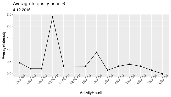 在 ggplot2 中使用 geom_line 時進行分組