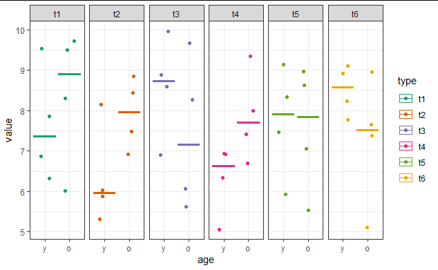 用 geom_jitter 繪制一個 ggplot geom_boxplot，用一個因子分隔，只顯示盒子中值