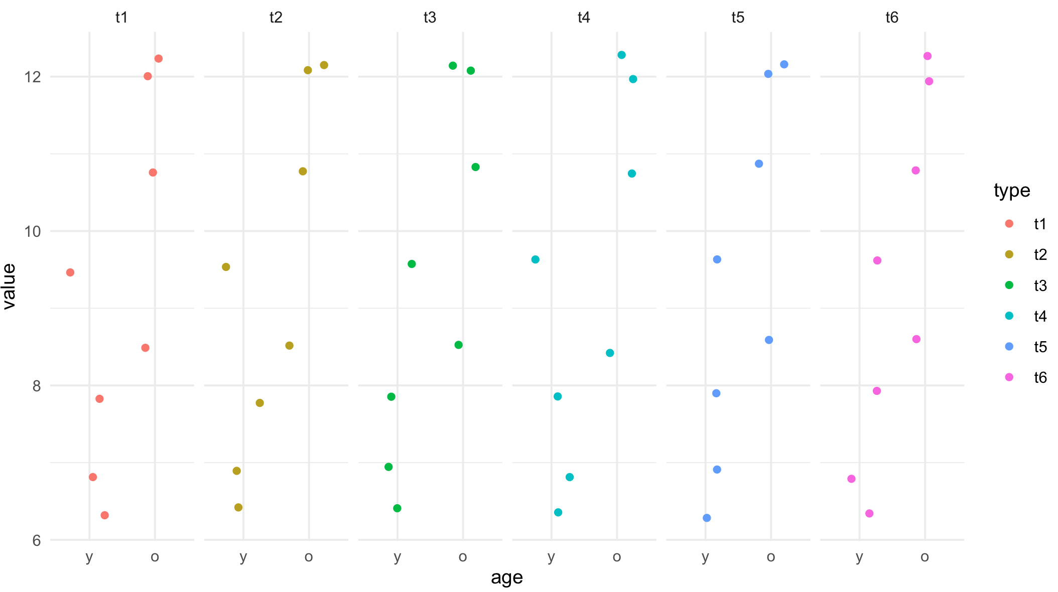 用 geom_jitter 繪制一個 ggplot geom_boxplot，用一個因子分隔，只顯示盒子中值