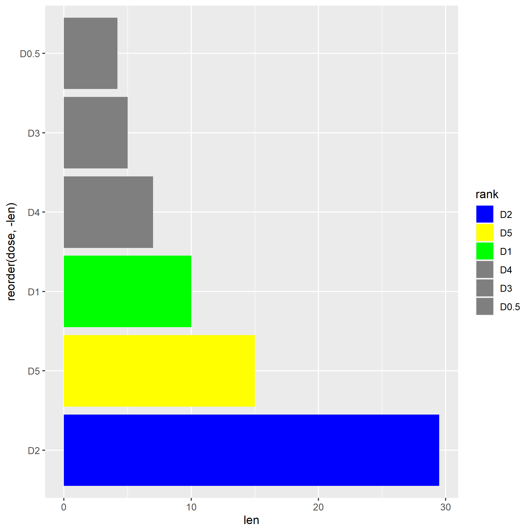 用顏色向量突出顯示 ggplot2 中的前 3 個