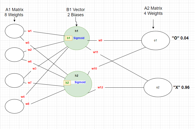 Python - 使用 NumPy 從零開始的神經網路 - 在 Softmax 中需要幫助