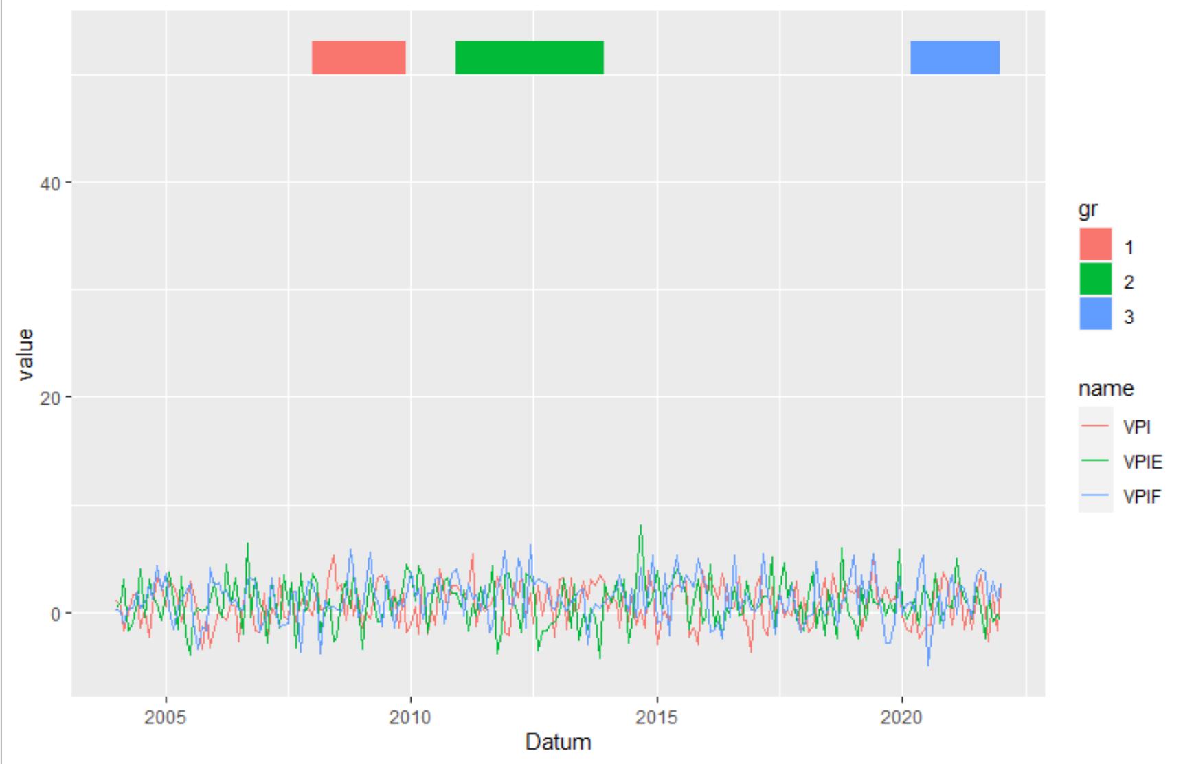 Ggplot2:在一個圖中使用 scale_fill_manual() 為 geom_rect() 和 geom_line() 創建圖例?