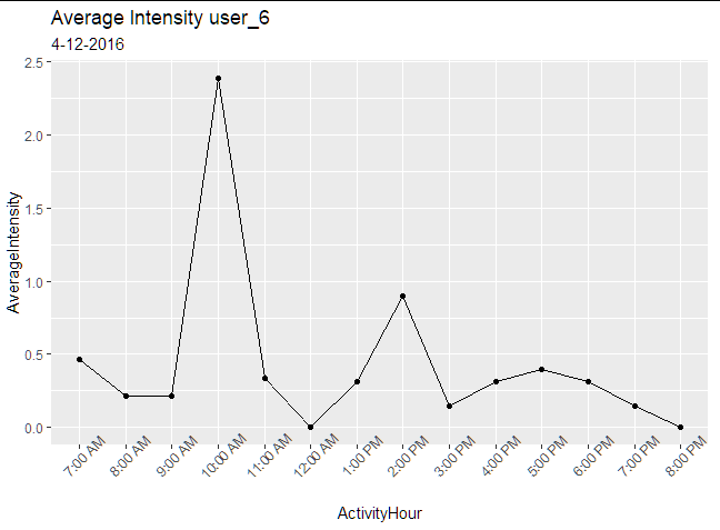 在 ggplot2 中使用 geom_line 時進行分組