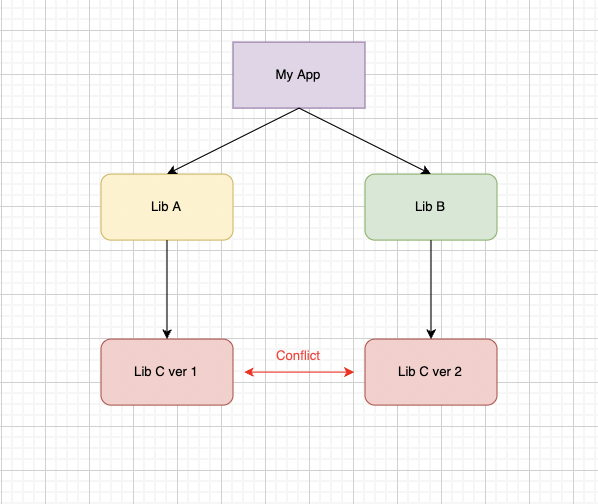 Gradle - Android - 2個庫依賴沖突