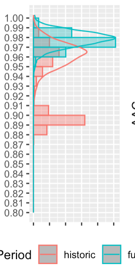 如何使用 stat_bin 或 geom_line 與多個分組重疊 geom_histogram?