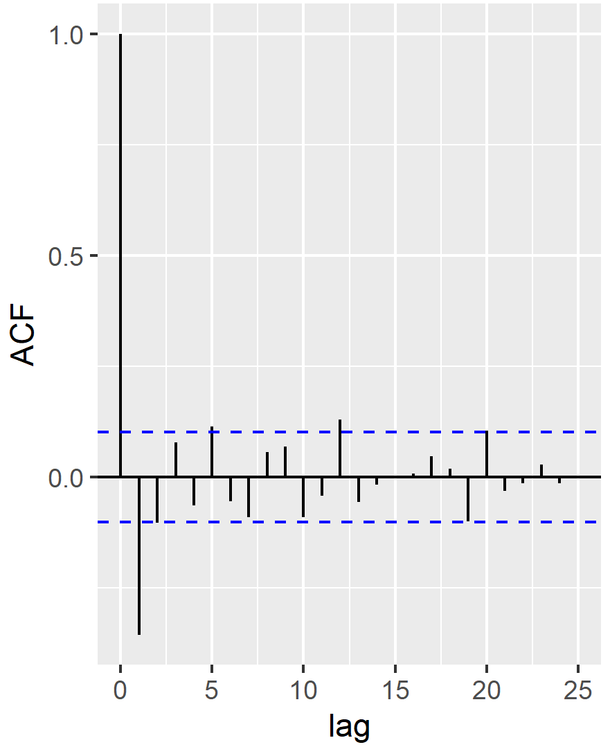 來自混合效應模型的 ggplot2 中的 ACF 圖