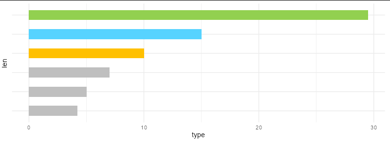 ggplot2中的Y軸位置
