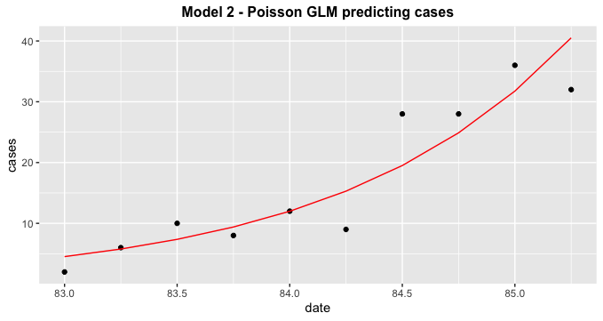 我已經安裝了 GLM,但未能使用 ggplot 繪制模型