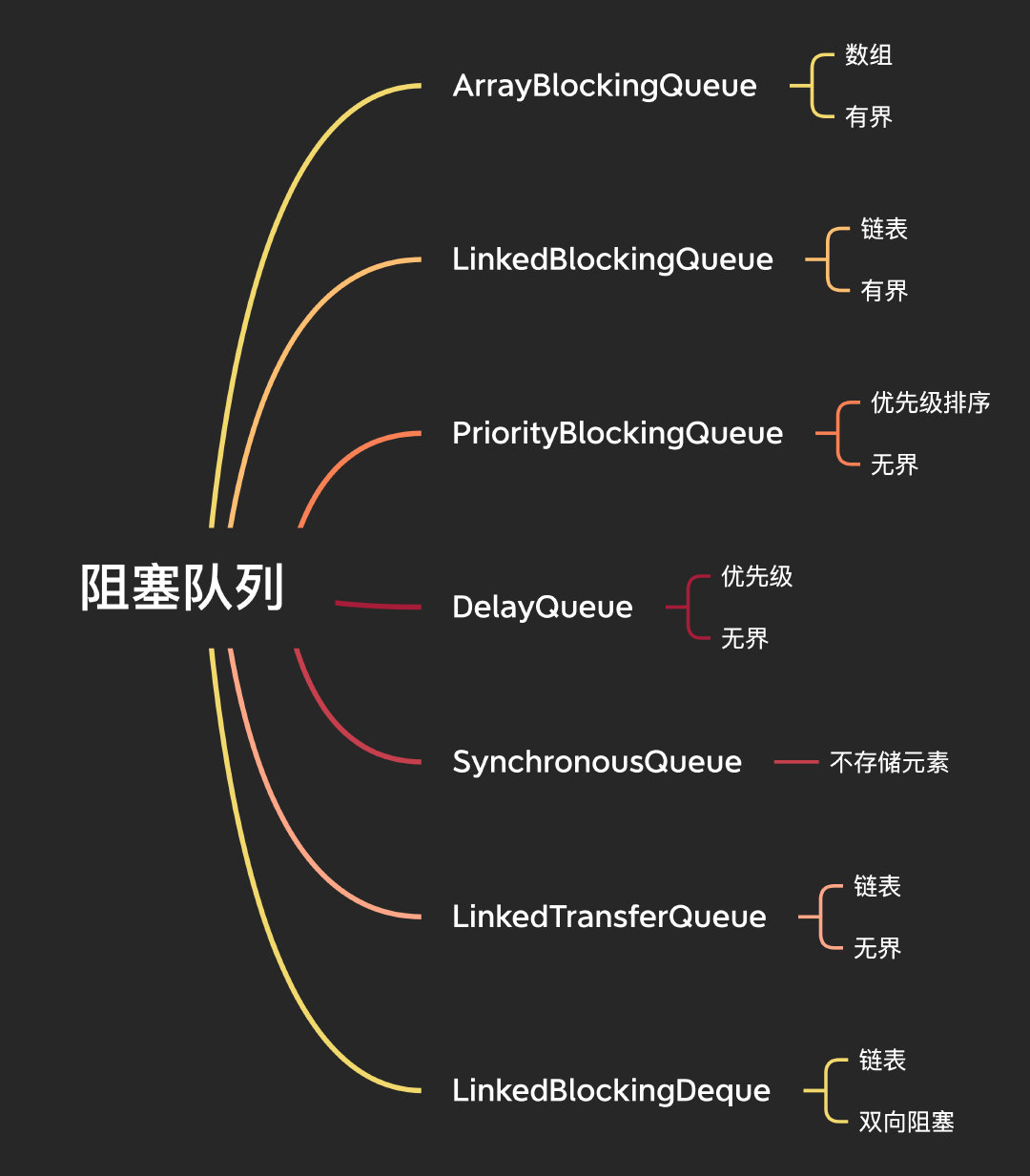 阻塞佇列