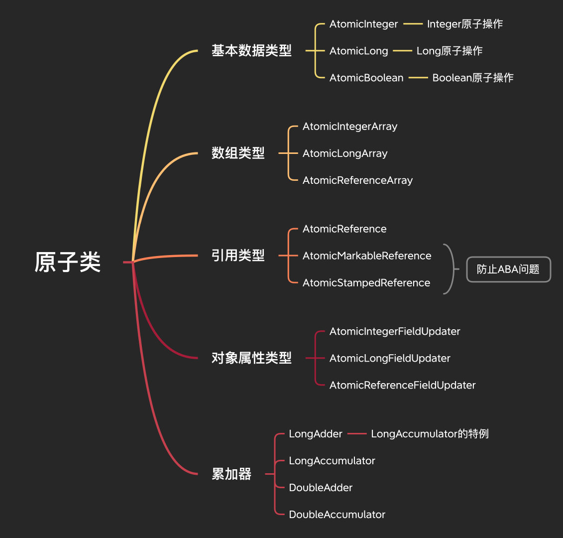 原子類