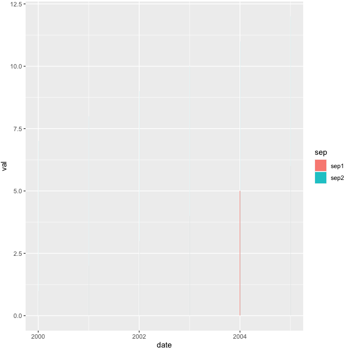 提供寬度時，ggplot 無法繪制時間序列
