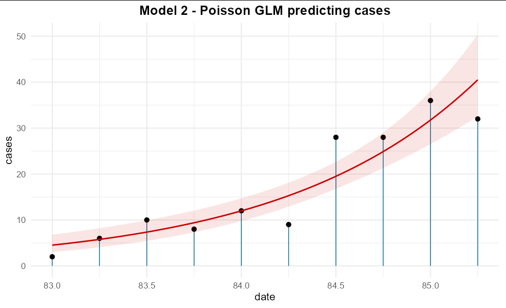 我已經安裝了 GLM,但未能使用 ggplot 繪制模型