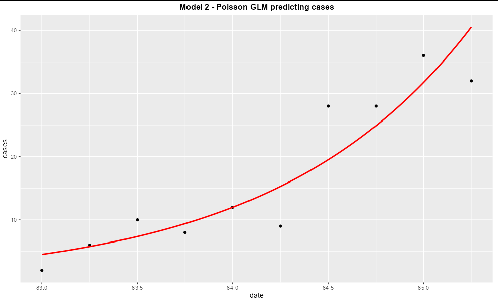我已經安裝了 GLM,但未能使用 ggplot 繪制模型