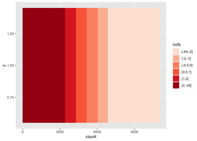 根據注釋ggplot2的條件創建間隔