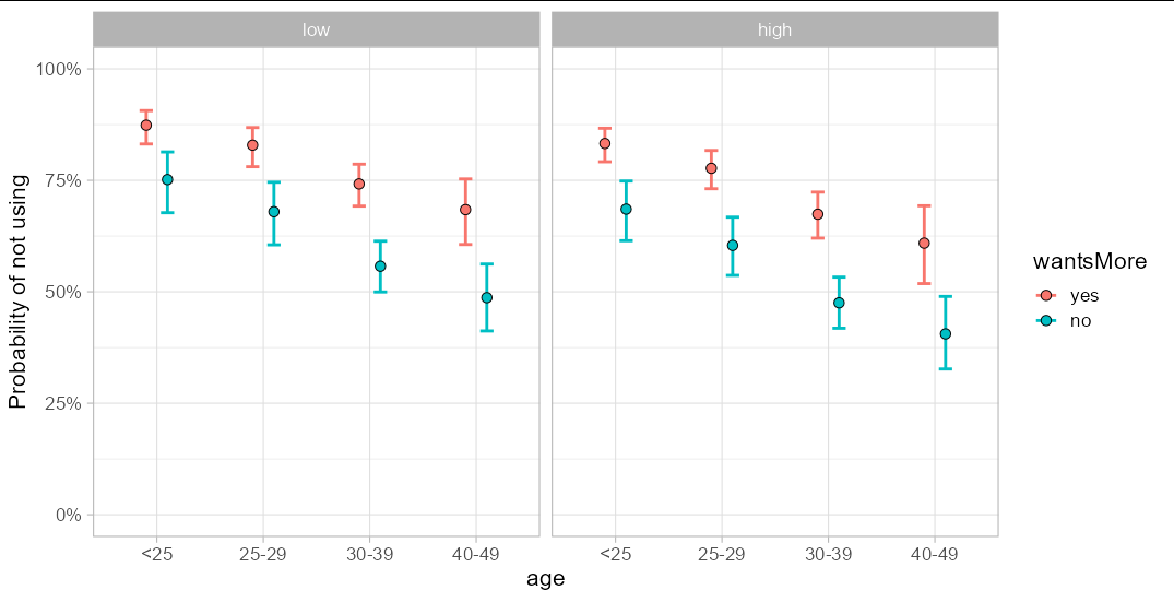 使用 ggplot 繪制二項式 GLM