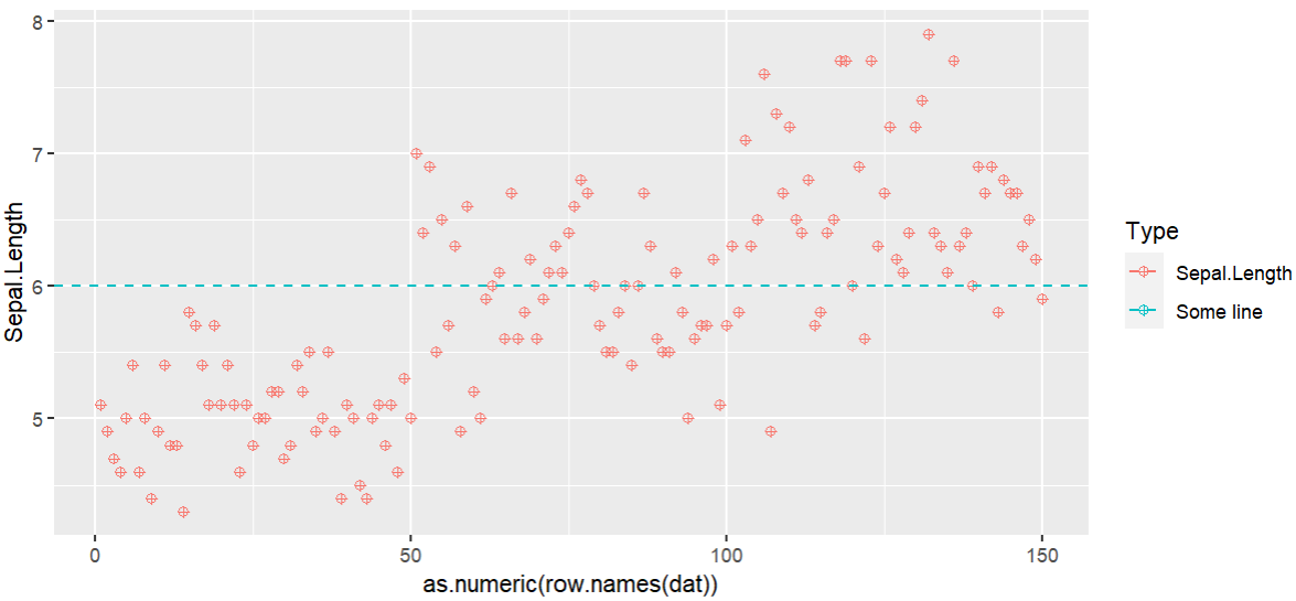 如何為一組資料創建 ggplot 圖例,然后為其他水平線添加圖例?