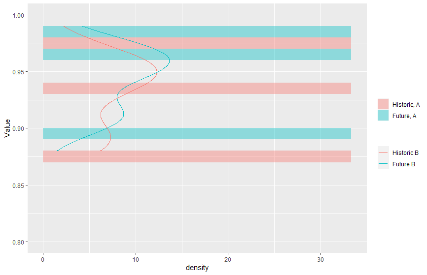 如何使用 stat_bin 或 geom_line 與多個分組重疊 geom_histogram?