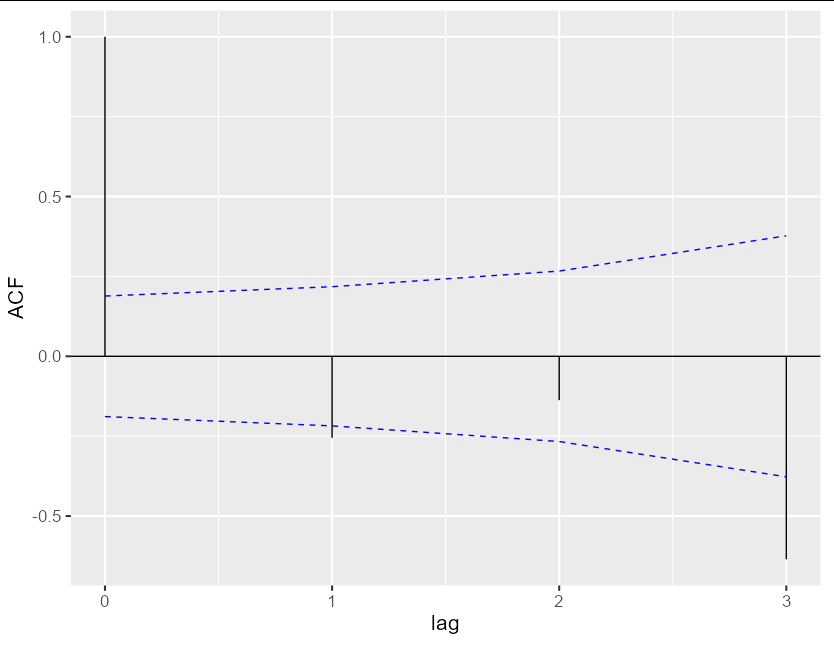 來自混合效應模型的 ggplot2 中的 ACF 圖