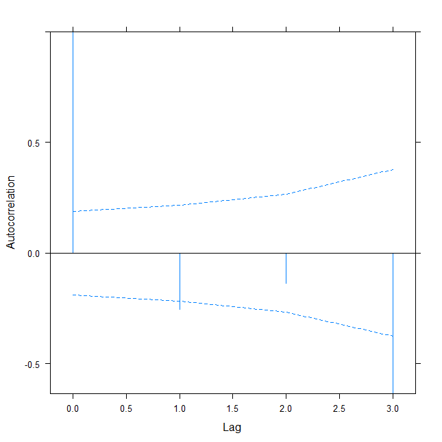 來自混合效應模型的 ggplot2 中的 ACF 圖