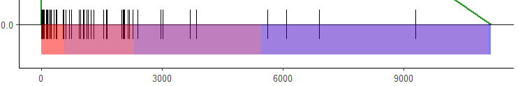 根據注釋ggplot2的條件創建間隔