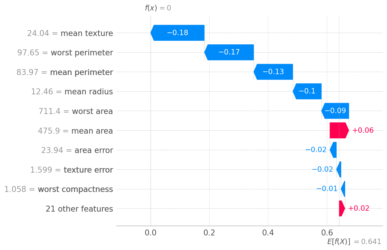 帶有 KernelExplainer 和 LinearExplainer 的 SHAP 線性模型瀑布