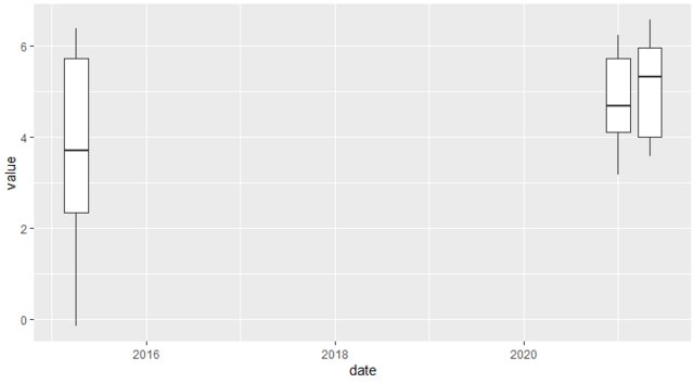 按變數填充箱線圖但保持日期刻度GGplot