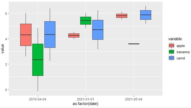 按變數填充箱線圖但保持日期刻度GGplot