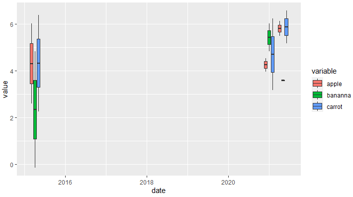按變數填充箱線圖但保持日期刻度GGplot
