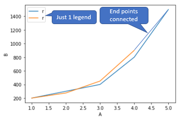 如何在 seaborn/matplotlib 中結合線圖和圖例