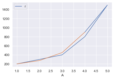 如何在 seaborn/matplotlib 中結合線圖和圖例