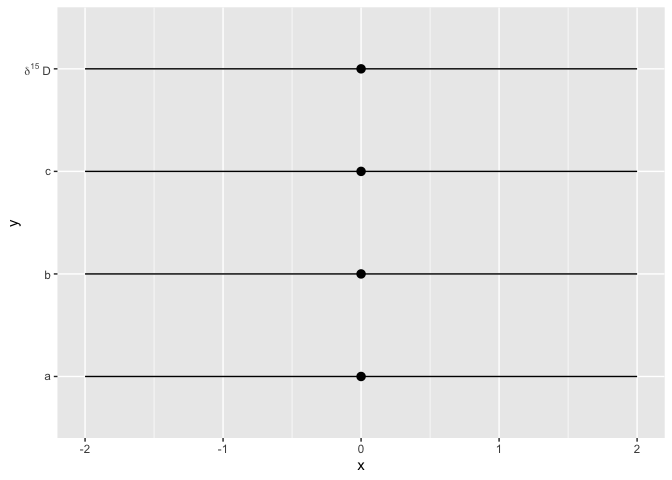 將單個分類 geom_point 間隔標簽更改為希臘運算式 ggplot