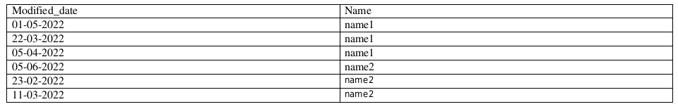 PostgreSQL 獲取按名稱分組的結果,但按每個組的第一個元素的 modified_date desc 排序