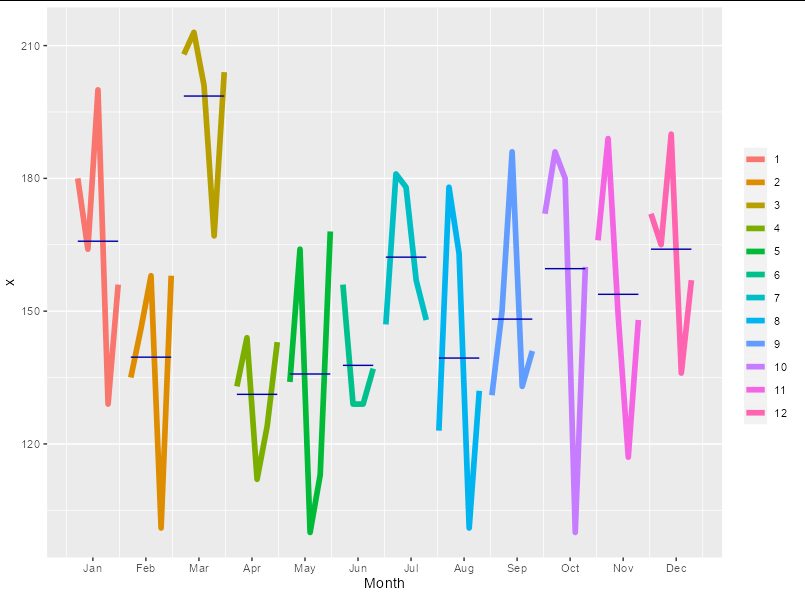 更改monthplot() 或ggmonthplot() 中顯示的線條的顏色(或任何其他方面)