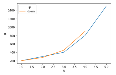 如何在 seaborn/matplotlib 中結合線圖和圖例