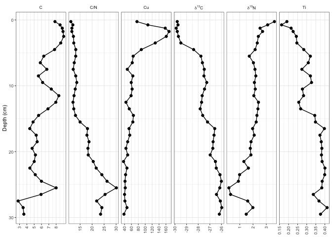 如何為 R 中的 facet_grid 中的每個構面分別更改每個圖形的 x 軸中斷數？