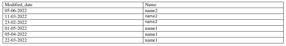 PostgreSQL 獲取按名稱分組的結果,但按每個組的第一個元素的 modified_date desc 排序