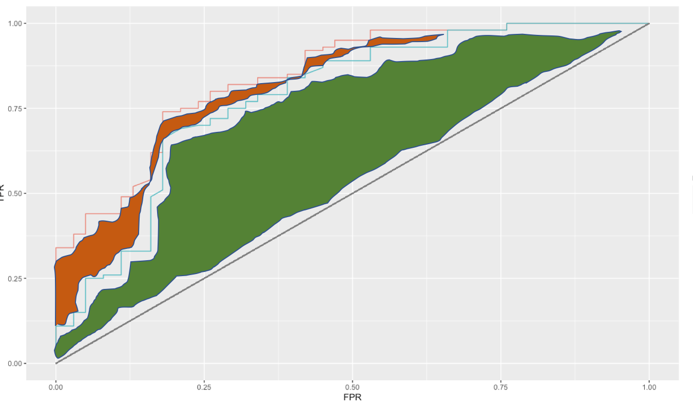 ggplot：如何在 ROC 曲線和對角線之間著色/填充區域？
