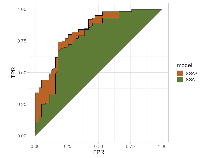 ggplot：如何在 ROC 曲線和對角線之間著色/填充區域？