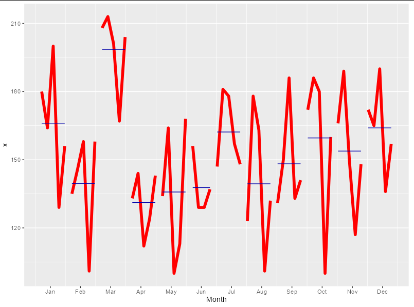 更改monthplot() 或ggmonthplot() 中顯示的線條的顏色(或任何其他方面)