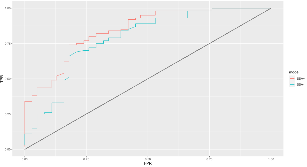 ggplot：如何在 ROC 曲線和對角線之間著色/填充區域？