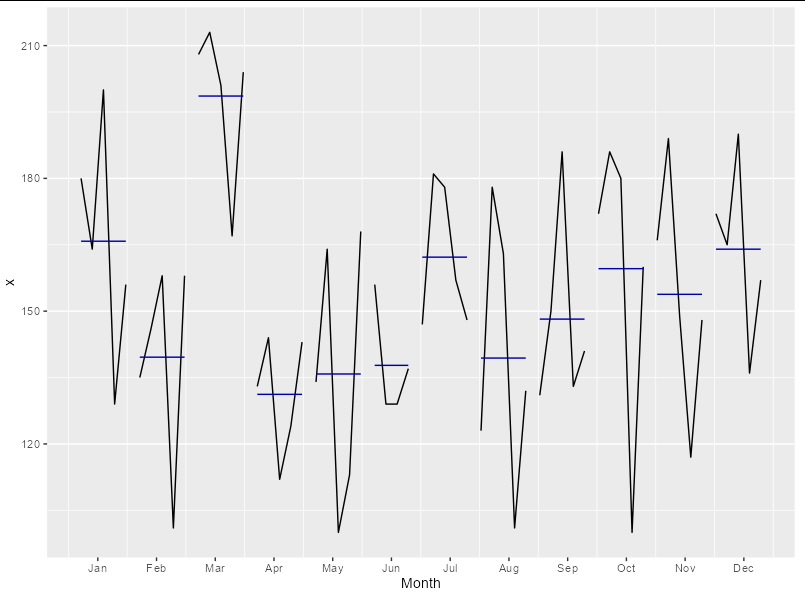 更改monthplot() 或ggmonthplot() 中顯示的線條的顏色(或任何其他方面)