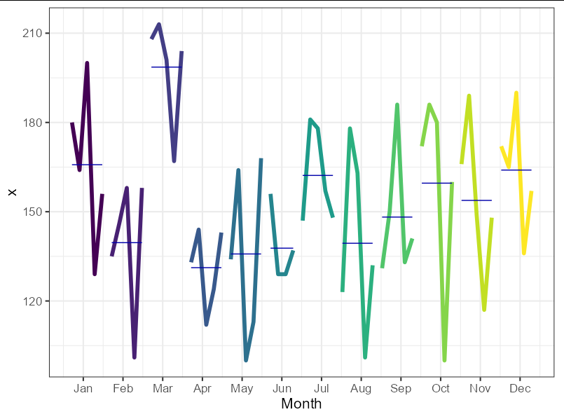 更改monthplot() 或ggmonthplot() 中顯示的線條的顏色(或任何其他方面)