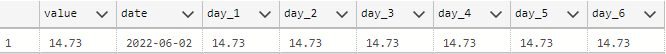 如何僅對當前日期應用 SQL LAG 函式？