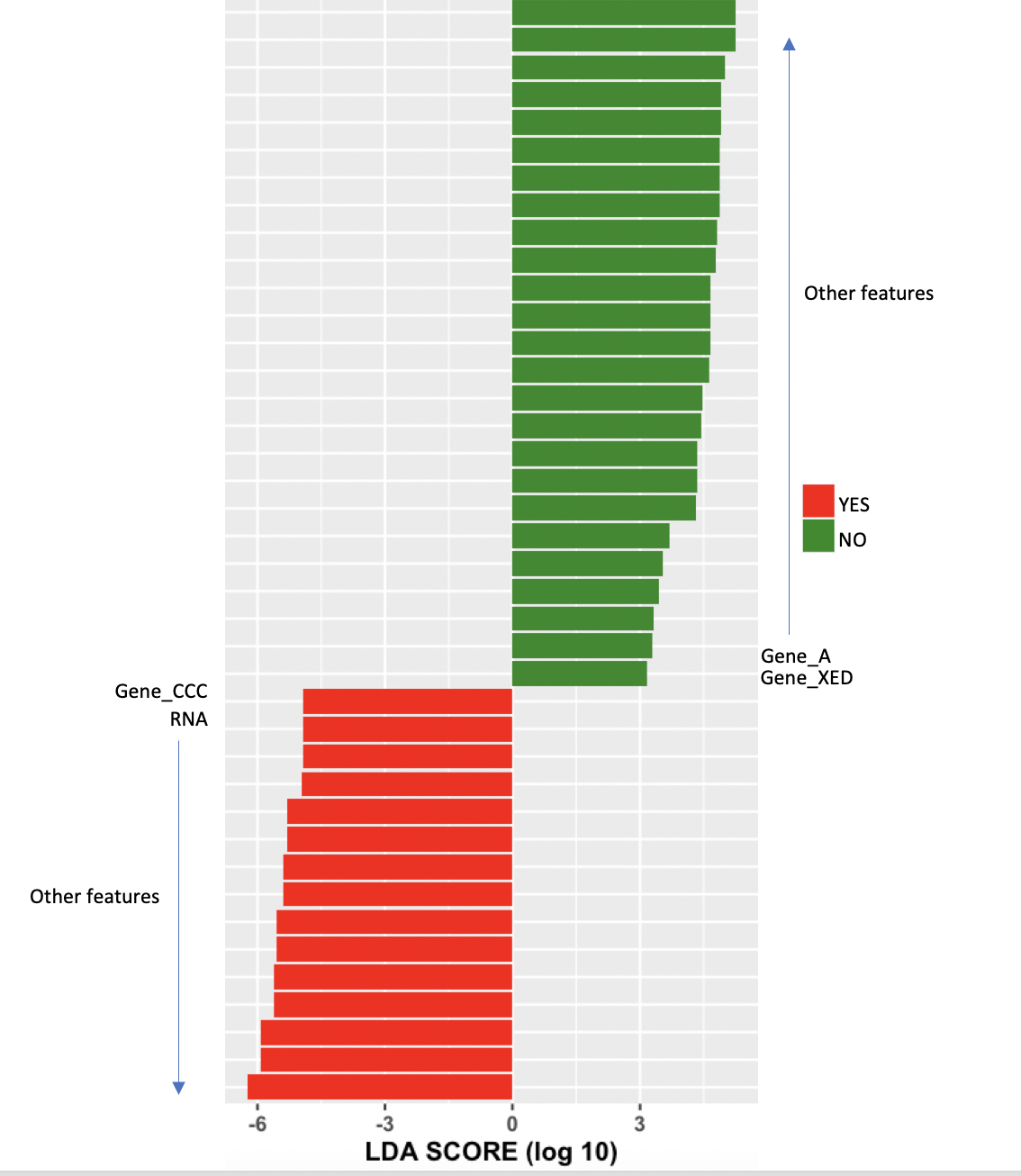 如何使用 ggplot2 在 y 軸的任一側繪制條形圖?
