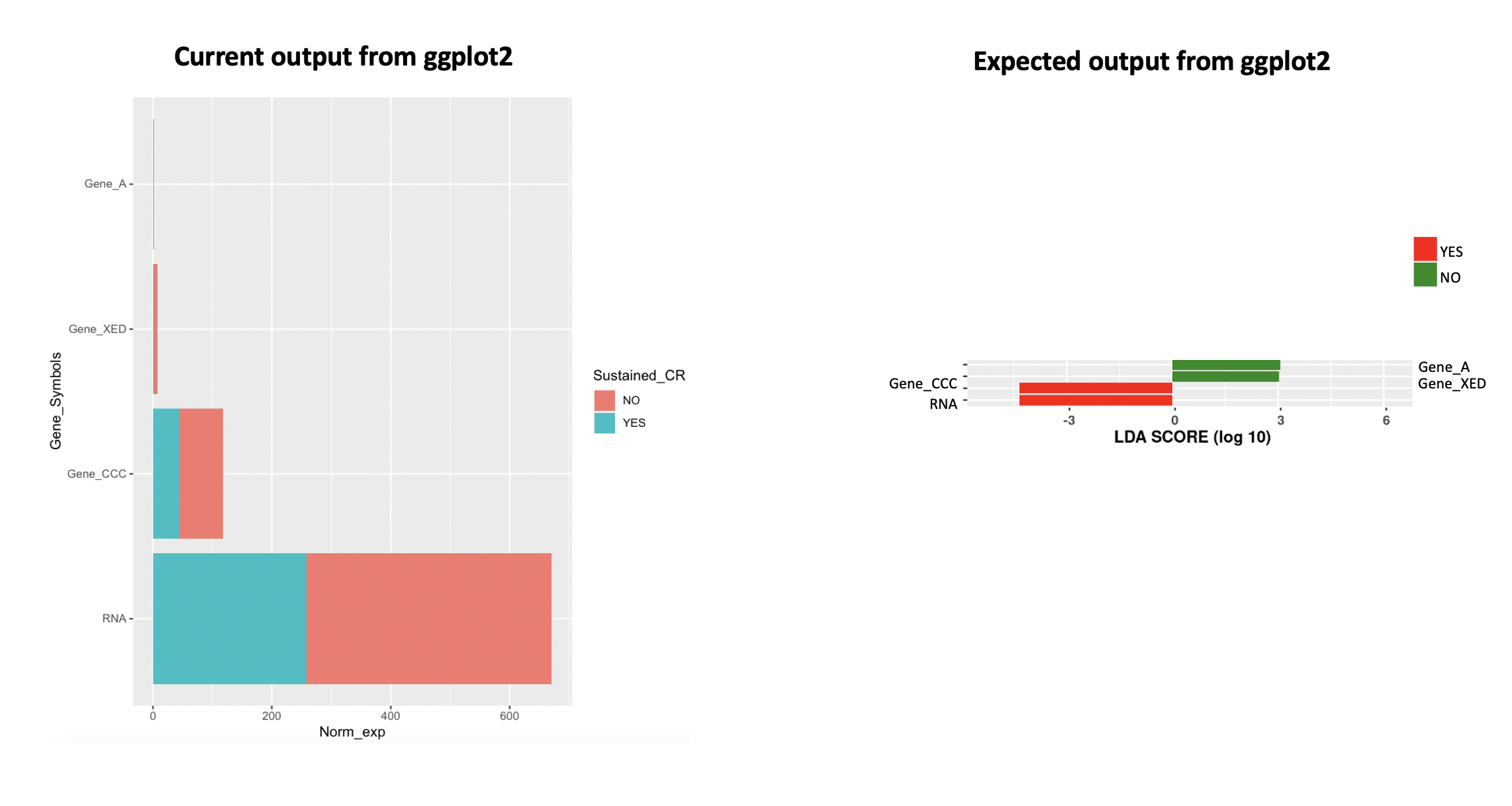 如何使用 ggplot2 在 y 軸的任一側繪制條形圖?