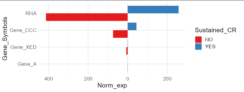 如何使用 ggplot2 在 y 軸的任一側繪制條形圖?