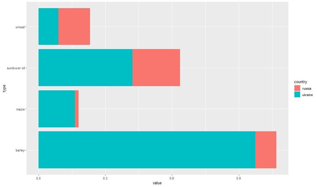 如何通過“ggplot2”創建這種型別的圖