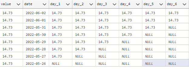 如何僅對當前日期應用 SQL LAG 函式？