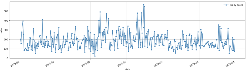 如何制作時間序列圖并標記 Python Pandas 銷量最高的 5 天?