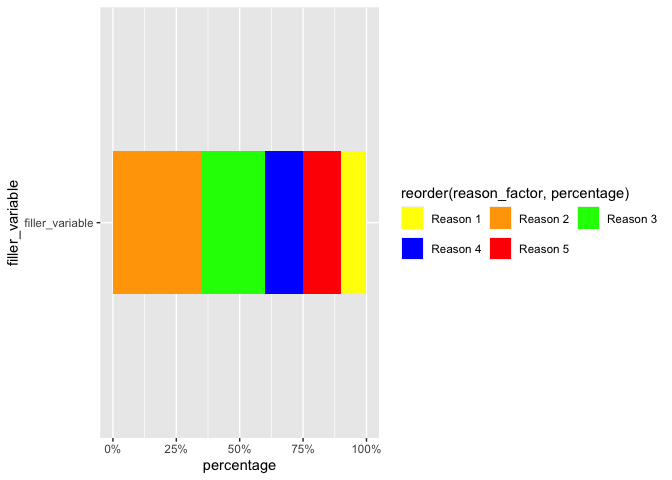 如何在 ggplot/R 中按特定順序制作堆疊條形圖，同時保持特定的配色方案？
